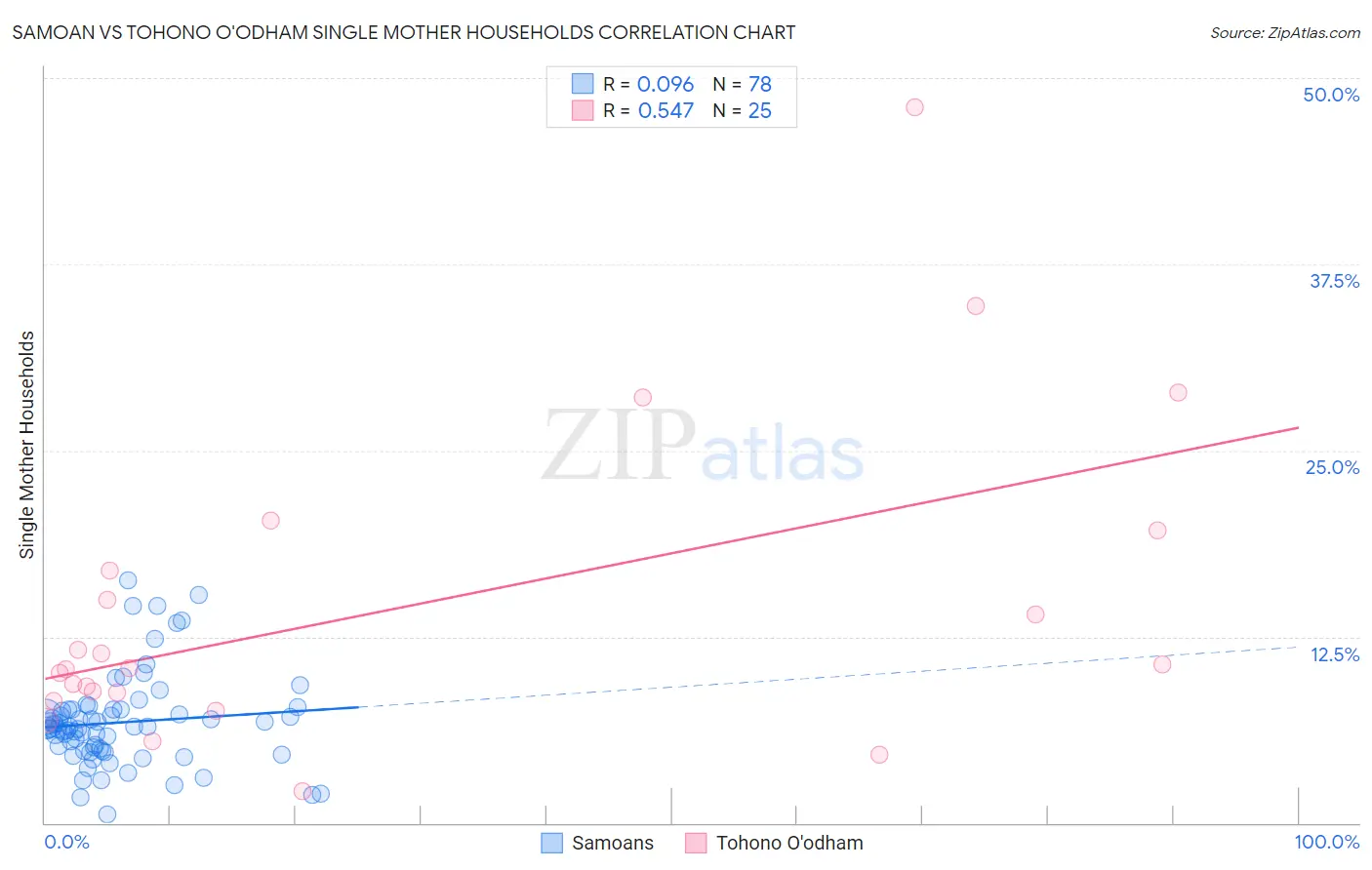 Samoan vs Tohono O'odham Single Mother Households