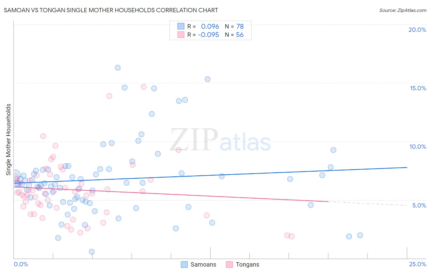 Samoan vs Tongan Single Mother Households