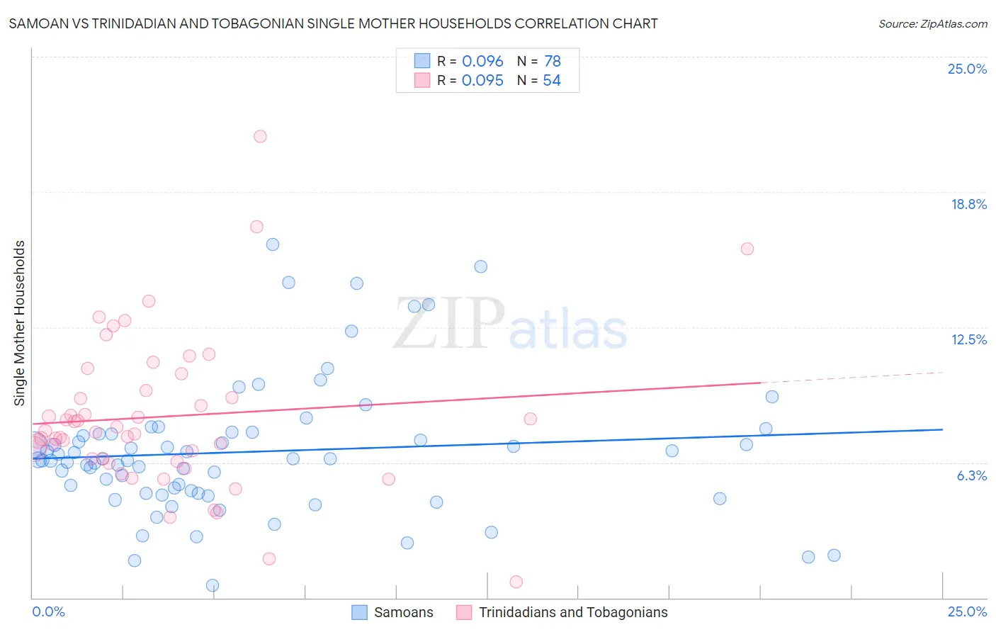 Samoan vs Trinidadian and Tobagonian Single Mother Households