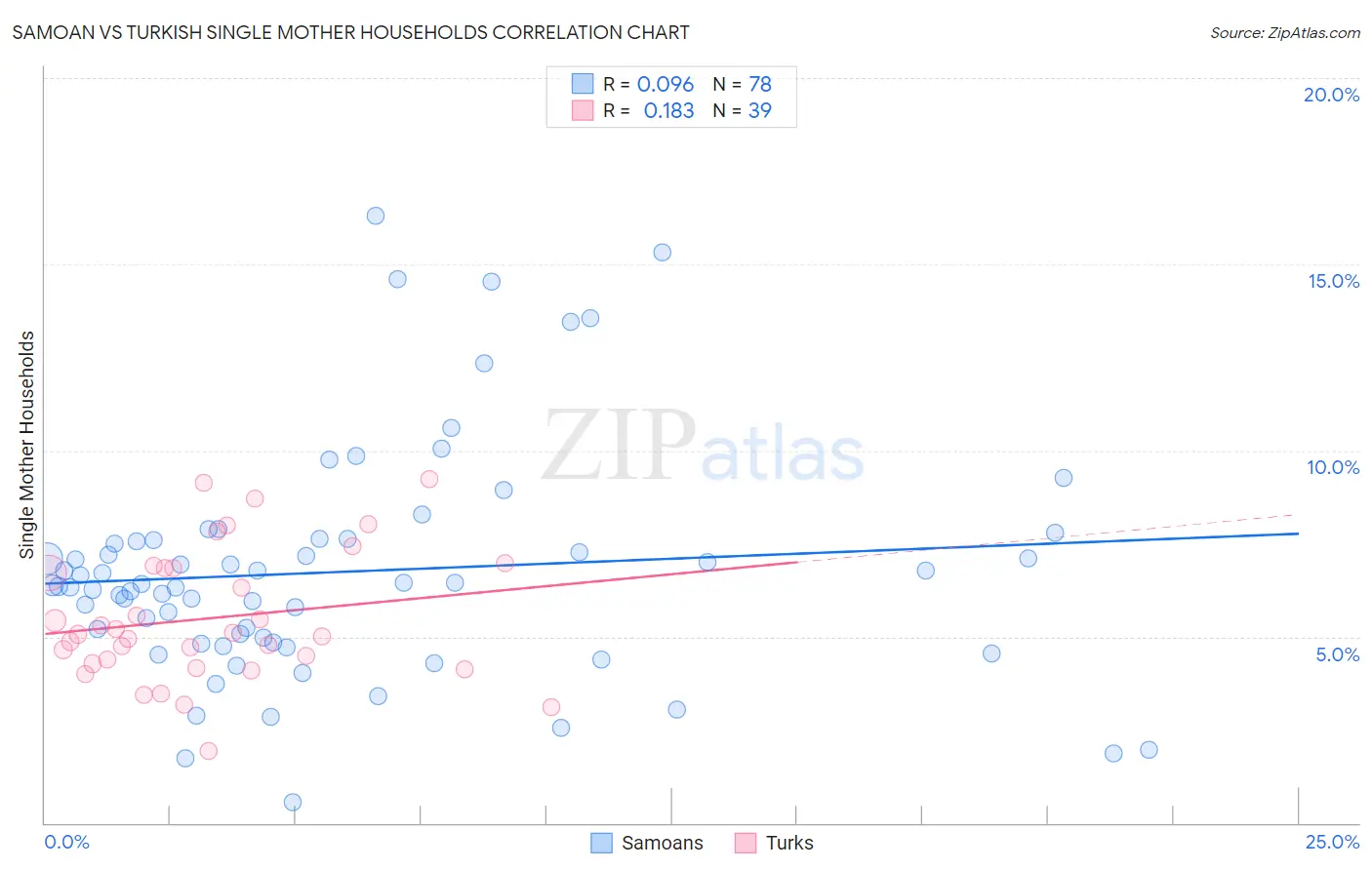 Samoan vs Turkish Single Mother Households