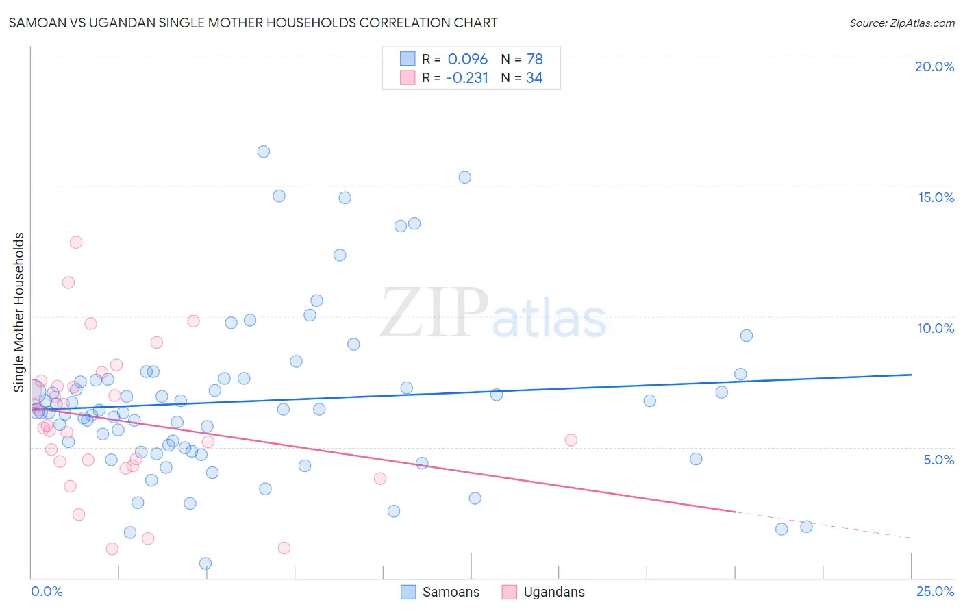Samoan vs Ugandan Single Mother Households