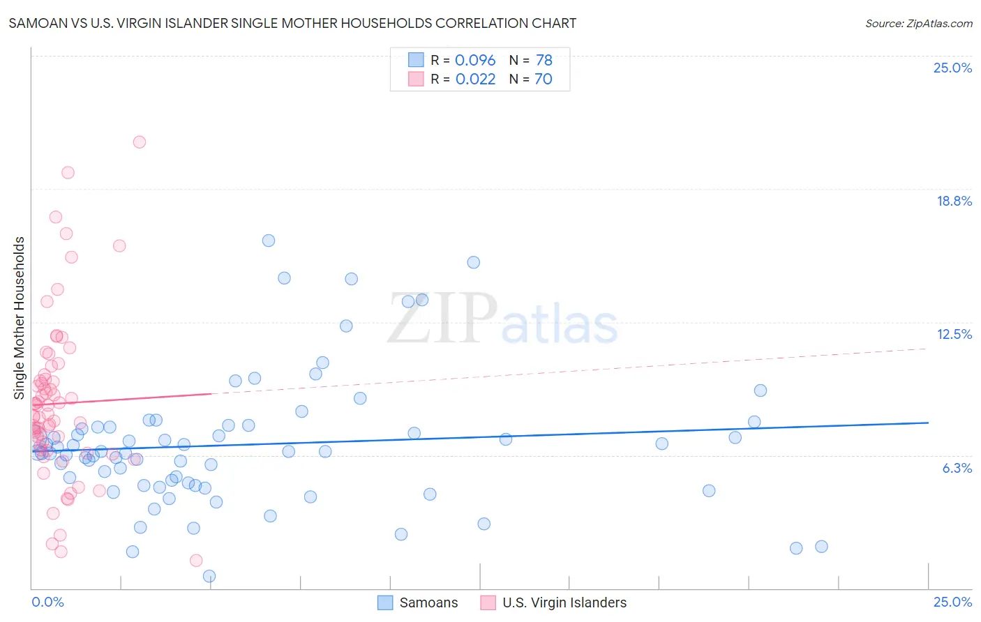 Samoan vs U.S. Virgin Islander Single Mother Households