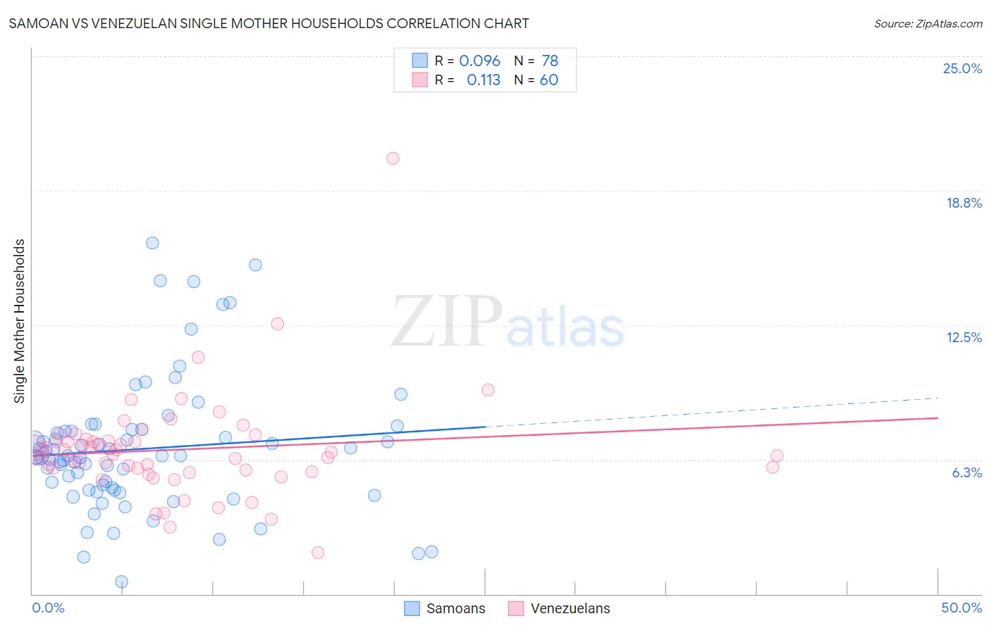 Samoan vs Venezuelan Single Mother Households