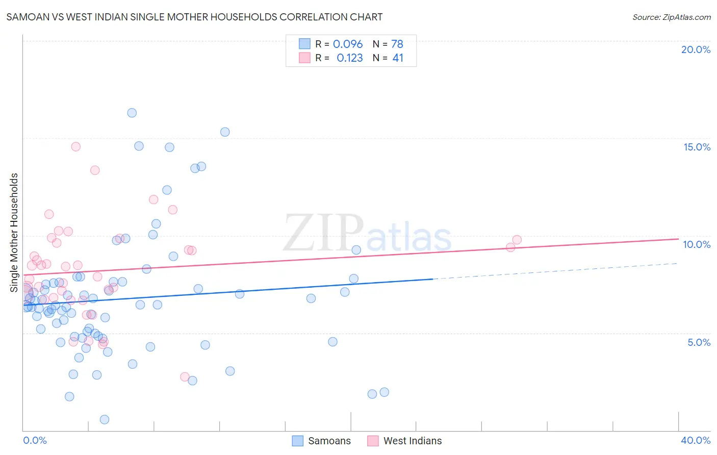 Samoan vs West Indian Single Mother Households