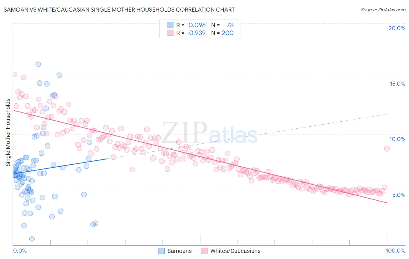 Samoan vs White/Caucasian Single Mother Households