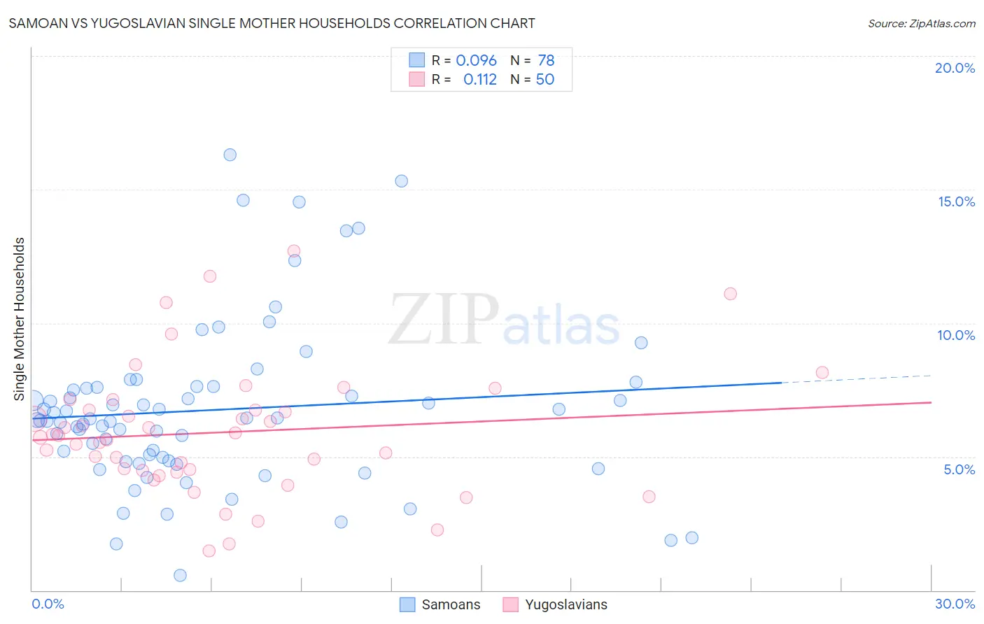 Samoan vs Yugoslavian Single Mother Households