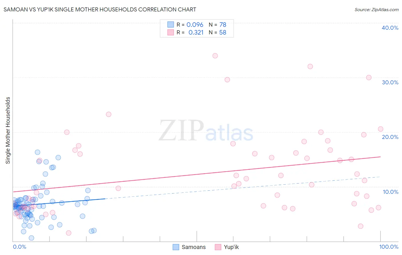 Samoan vs Yup'ik Single Mother Households