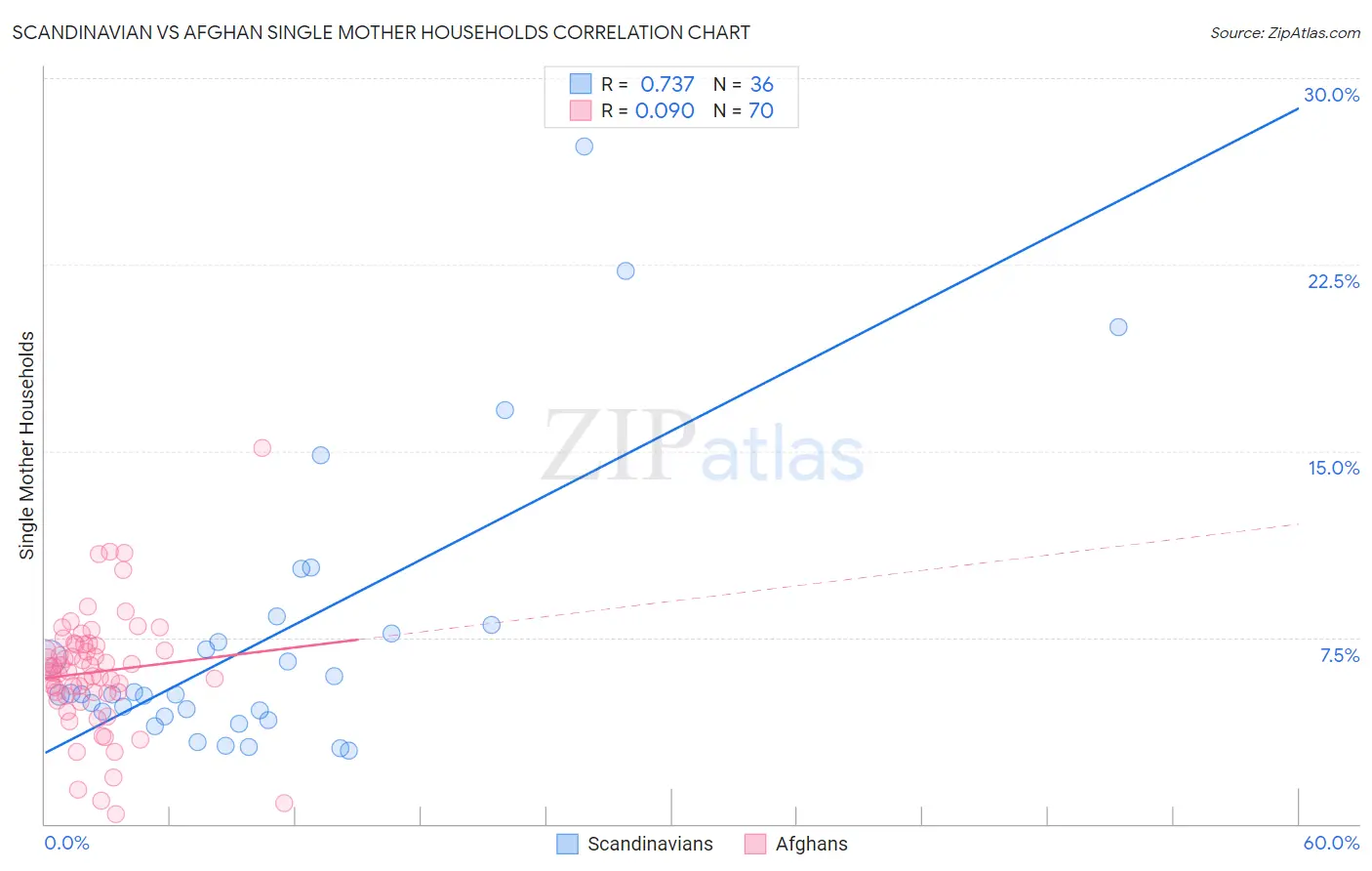Scandinavian vs Afghan Single Mother Households