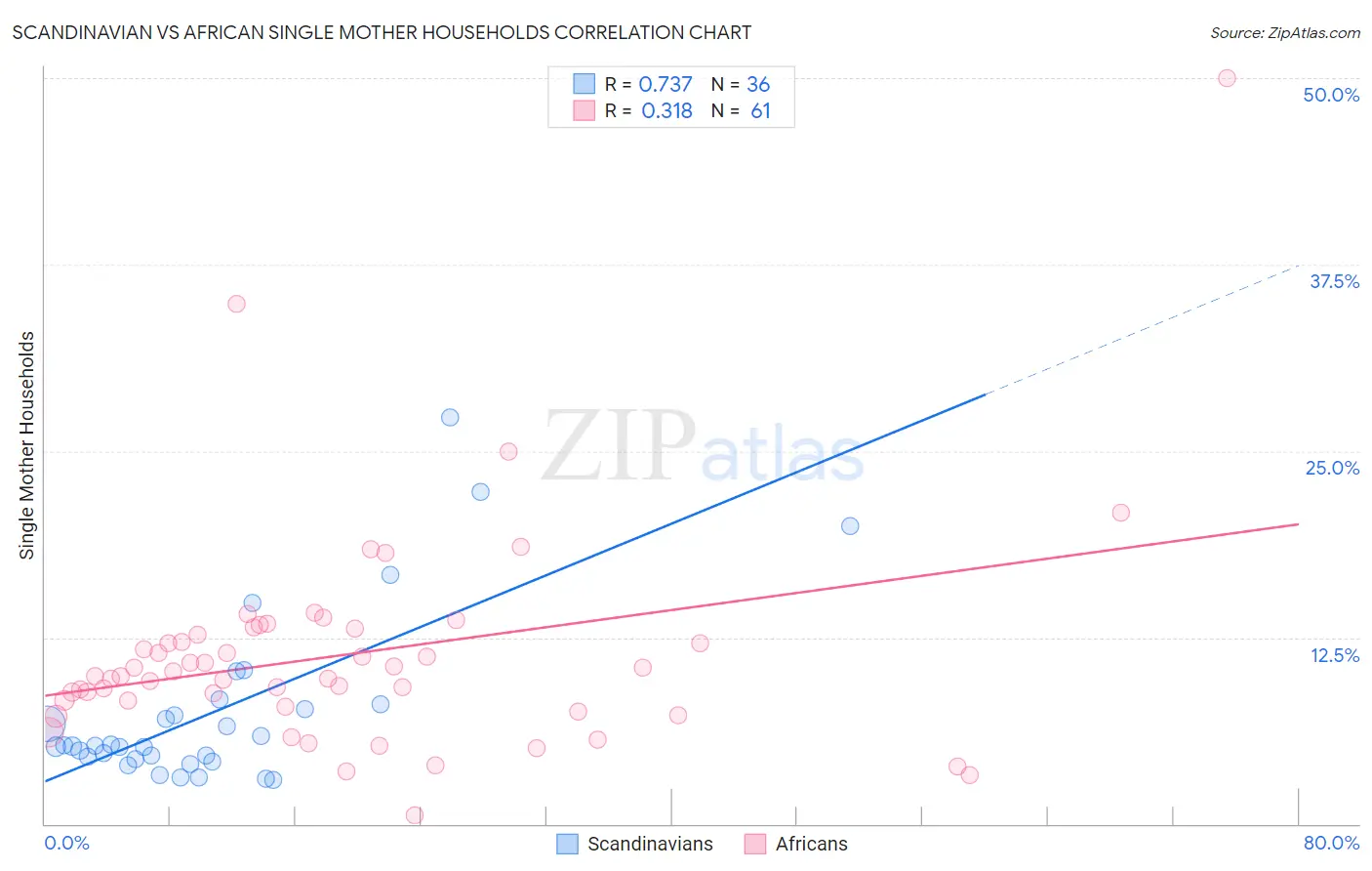 Scandinavian vs African Single Mother Households