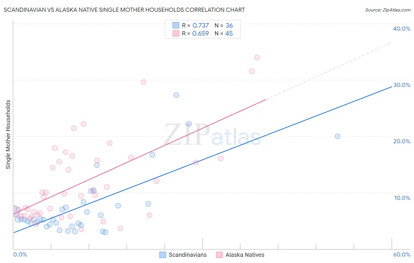 Scandinavian vs Alaska Native Single Mother Households