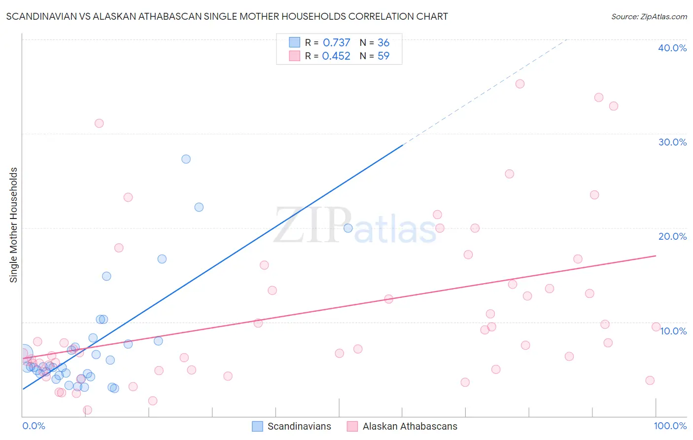 Scandinavian vs Alaskan Athabascan Single Mother Households