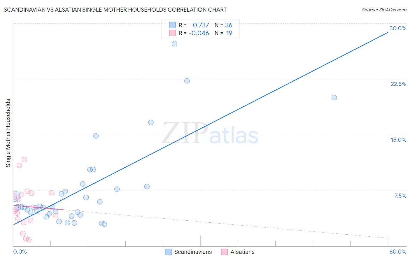Scandinavian vs Alsatian Single Mother Households