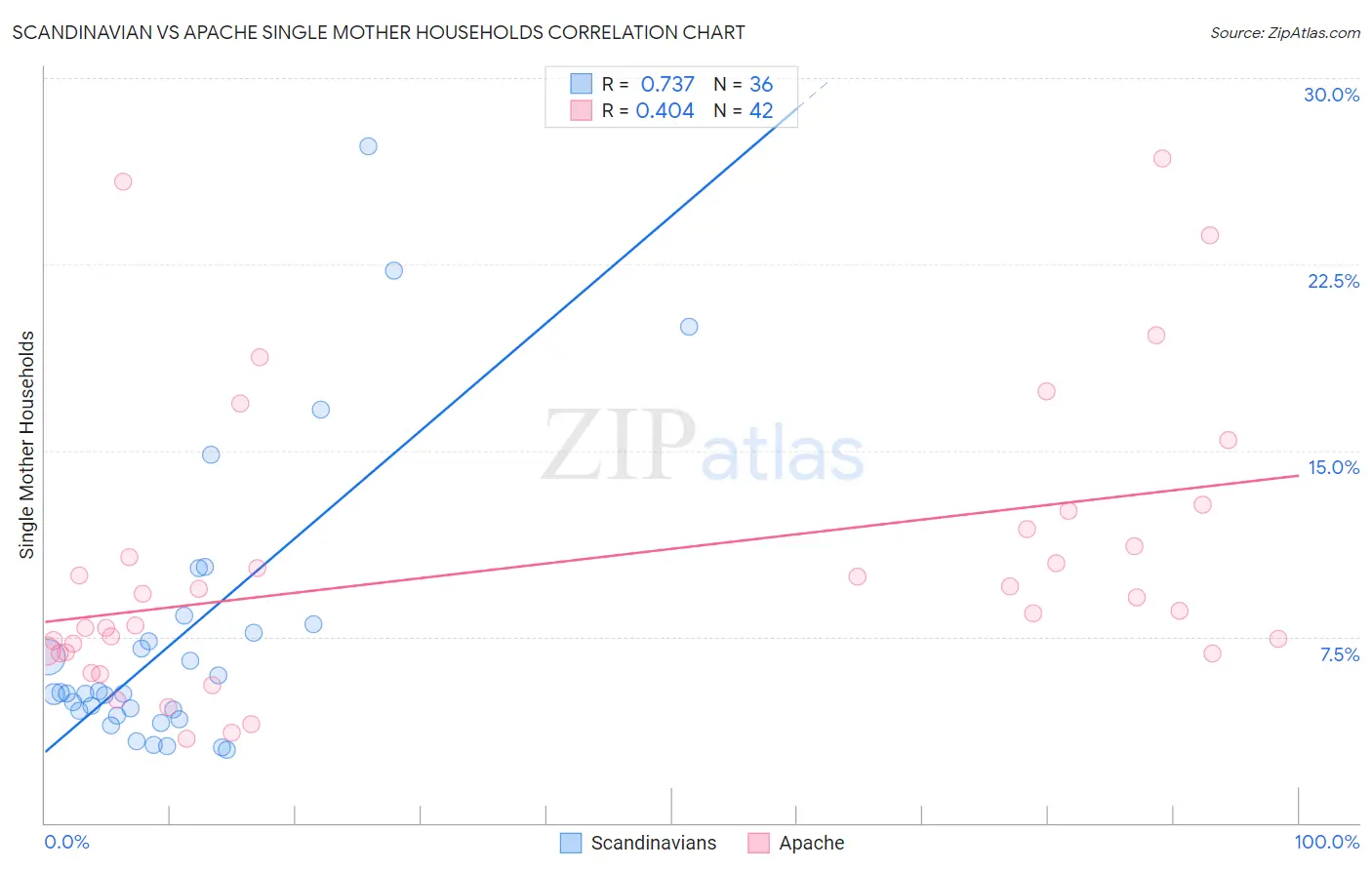 Scandinavian vs Apache Single Mother Households