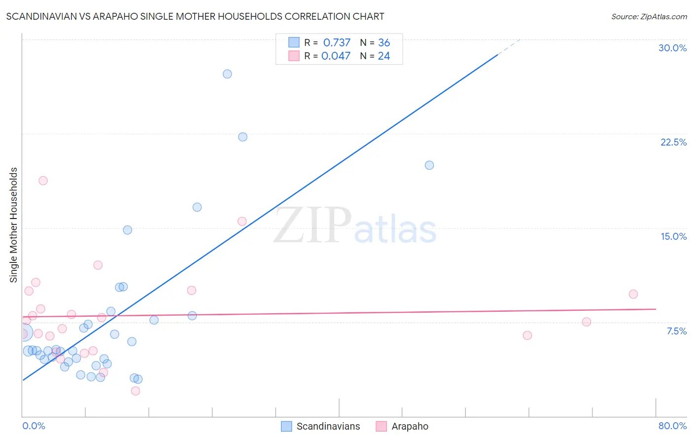 Scandinavian vs Arapaho Single Mother Households