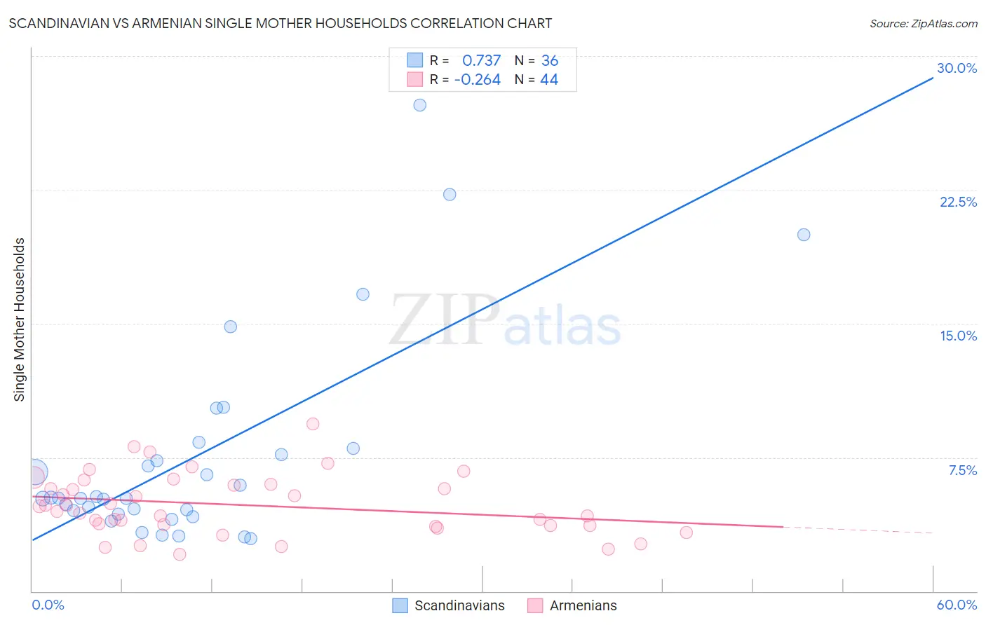Scandinavian vs Armenian Single Mother Households