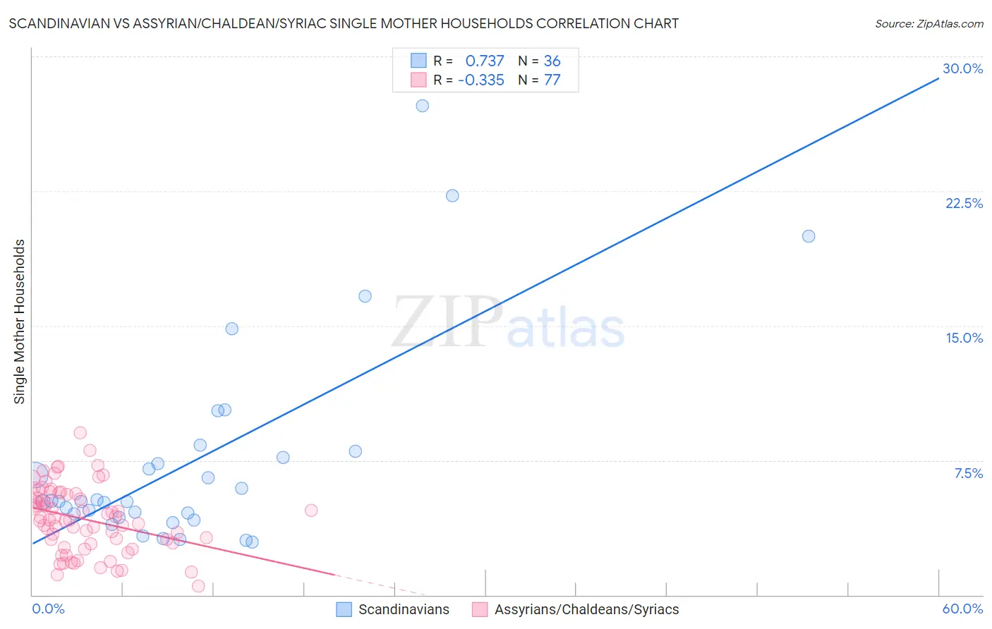 Scandinavian vs Assyrian/Chaldean/Syriac Single Mother Households