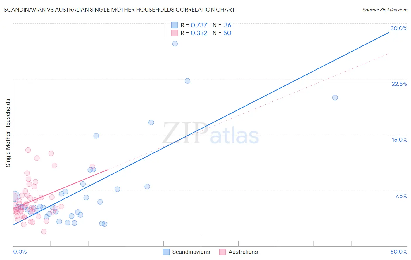 Scandinavian vs Australian Single Mother Households