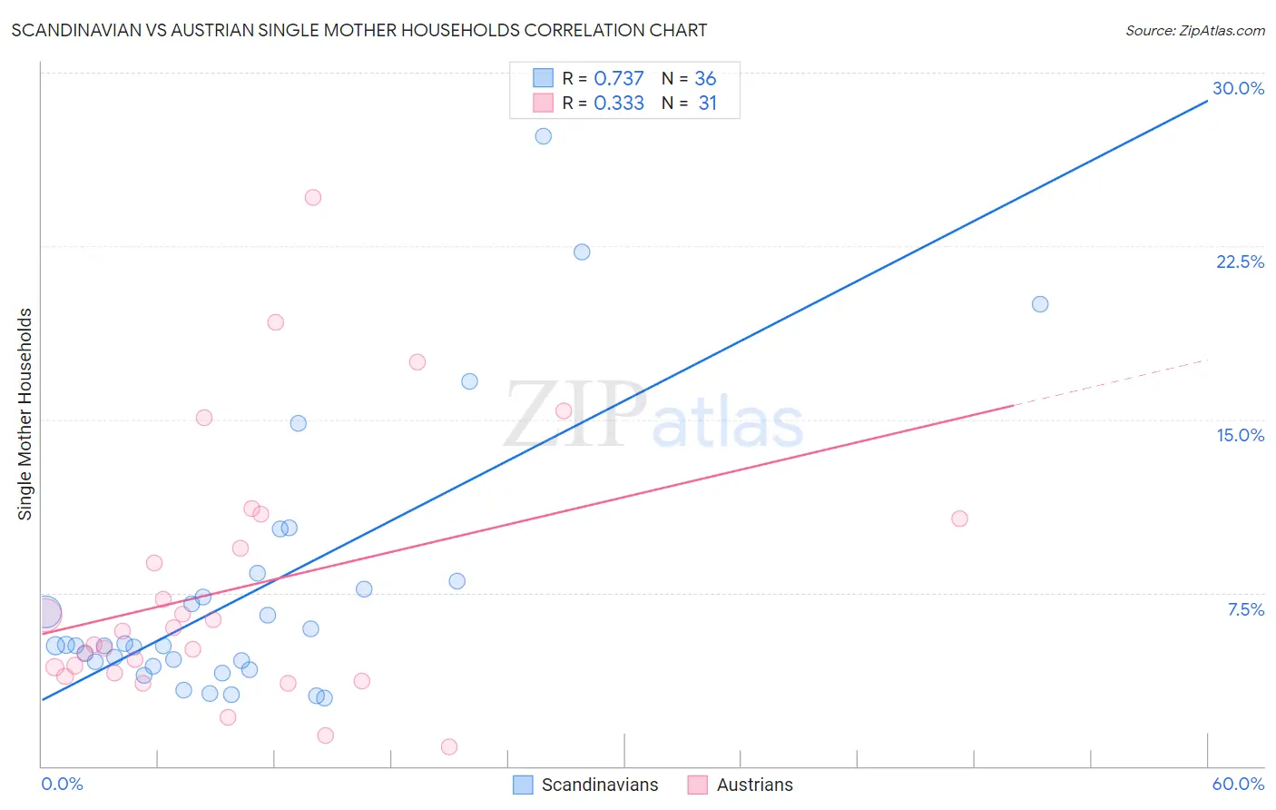 Scandinavian vs Austrian Single Mother Households