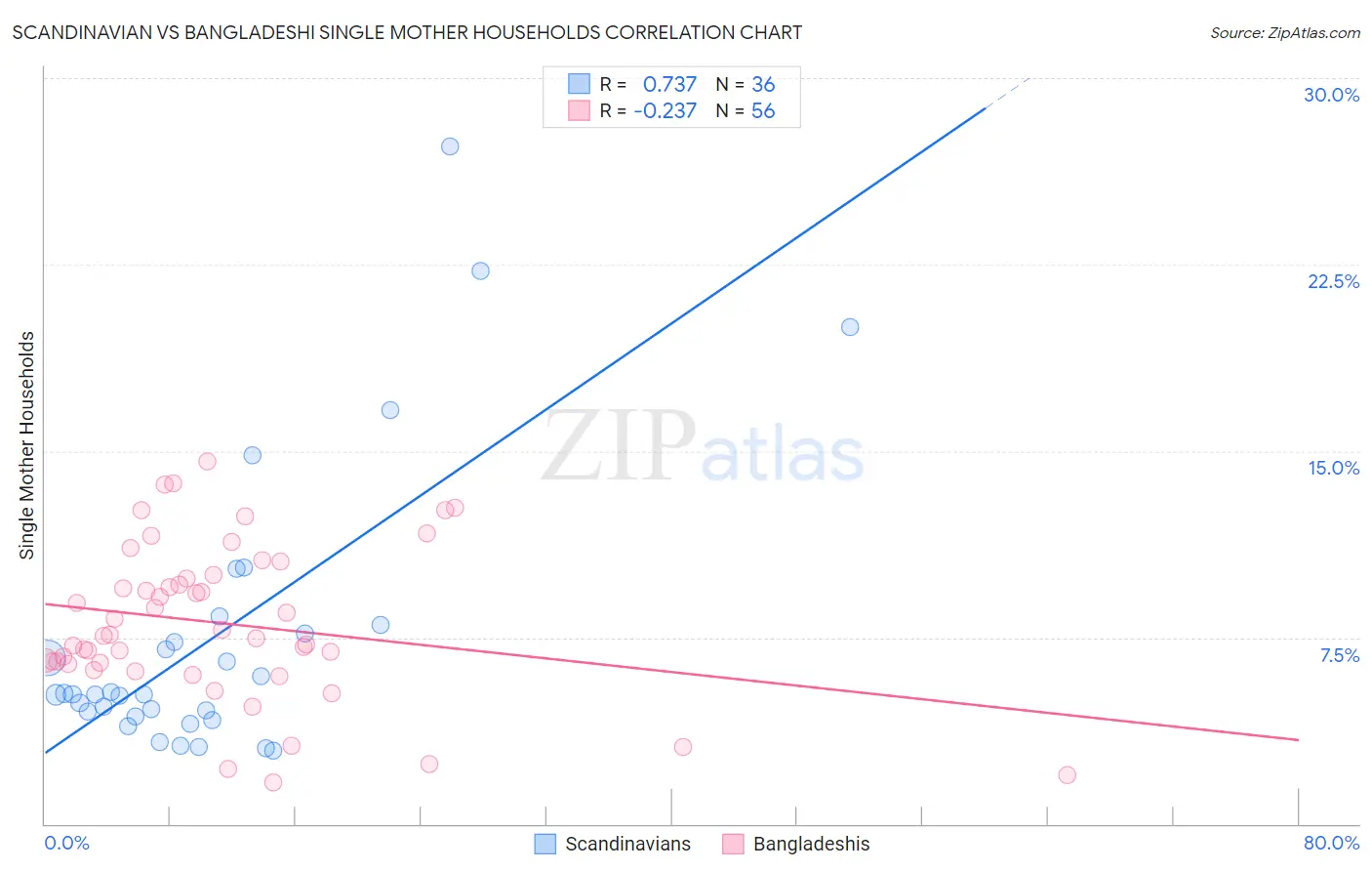 Scandinavian vs Bangladeshi Single Mother Households