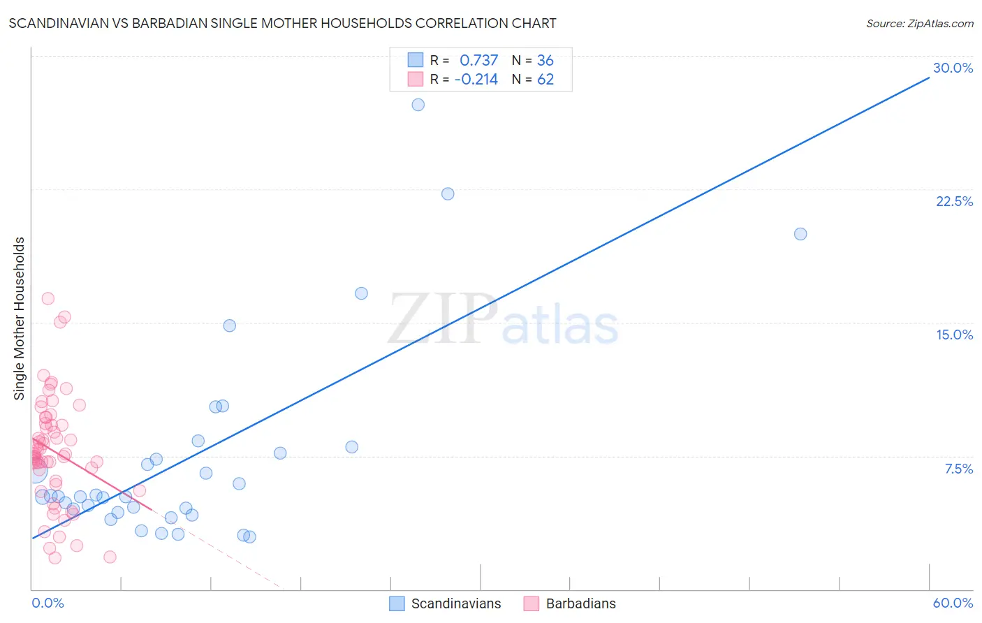 Scandinavian vs Barbadian Single Mother Households