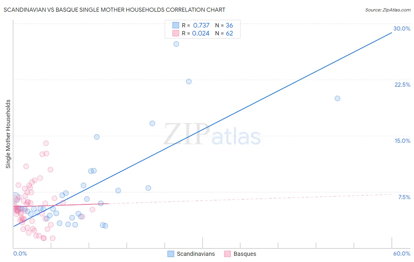 Scandinavian vs Basque Single Mother Households