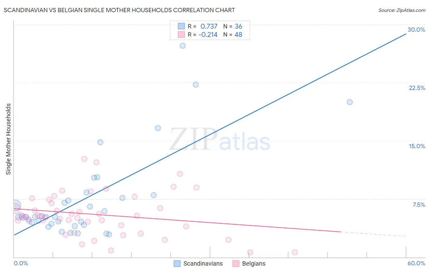 Scandinavian vs Belgian Single Mother Households
