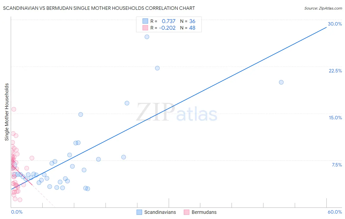 Scandinavian vs Bermudan Single Mother Households