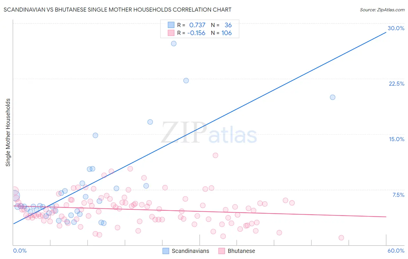 Scandinavian vs Bhutanese Single Mother Households