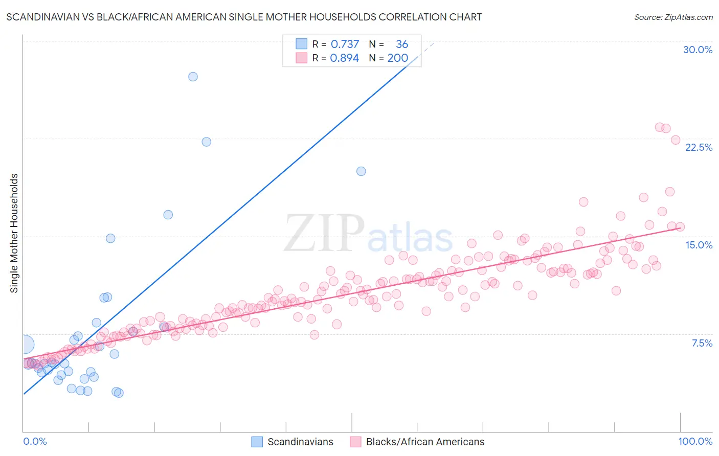 Scandinavian vs Black/African American Single Mother Households
