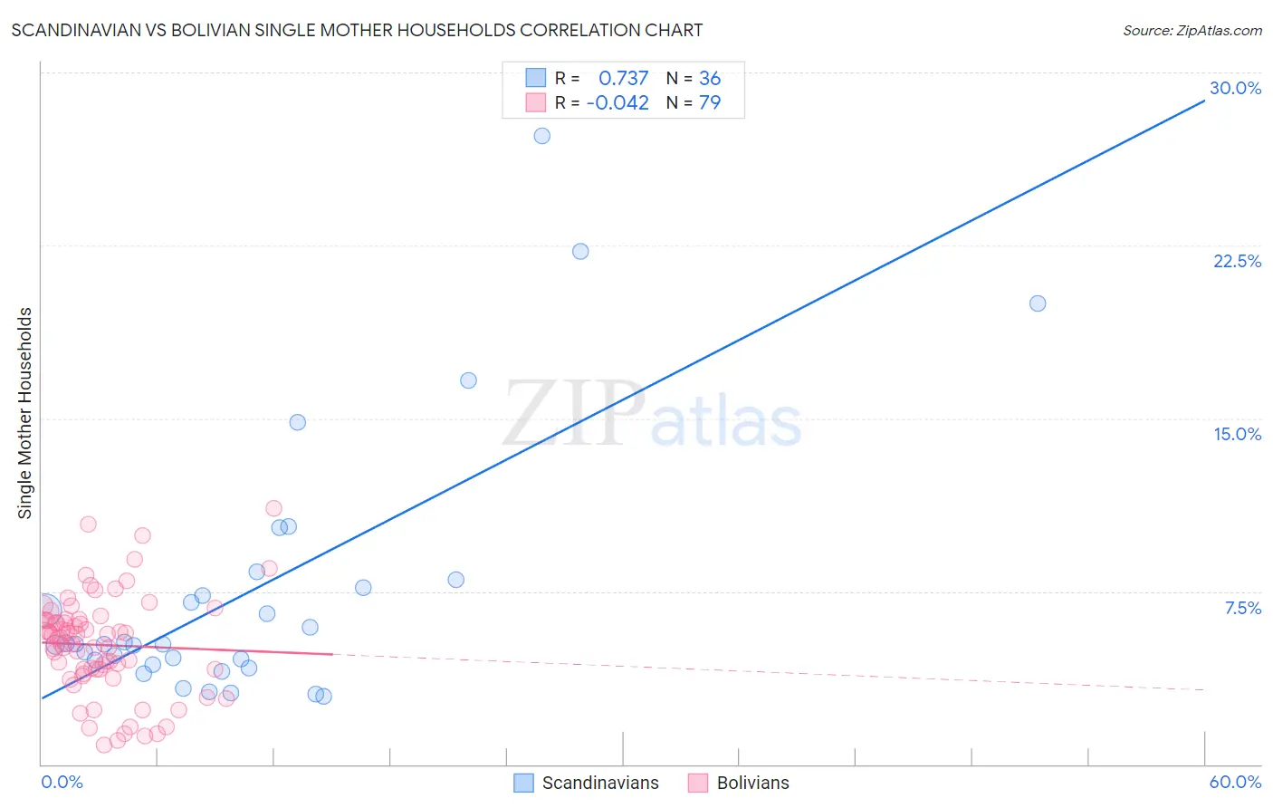 Scandinavian vs Bolivian Single Mother Households