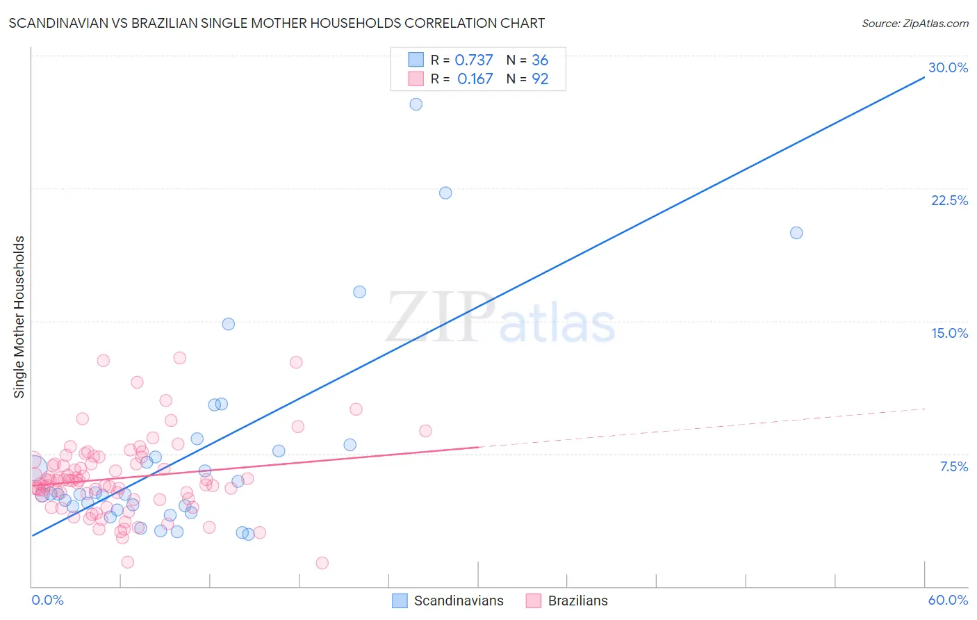 Scandinavian vs Brazilian Single Mother Households