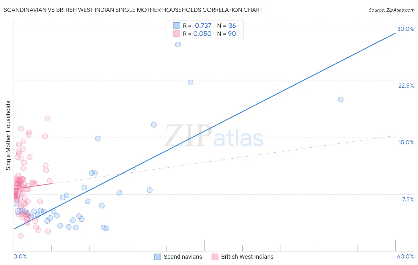 Scandinavian vs British West Indian Single Mother Households