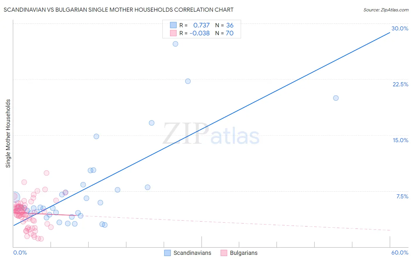 Scandinavian vs Bulgarian Single Mother Households
