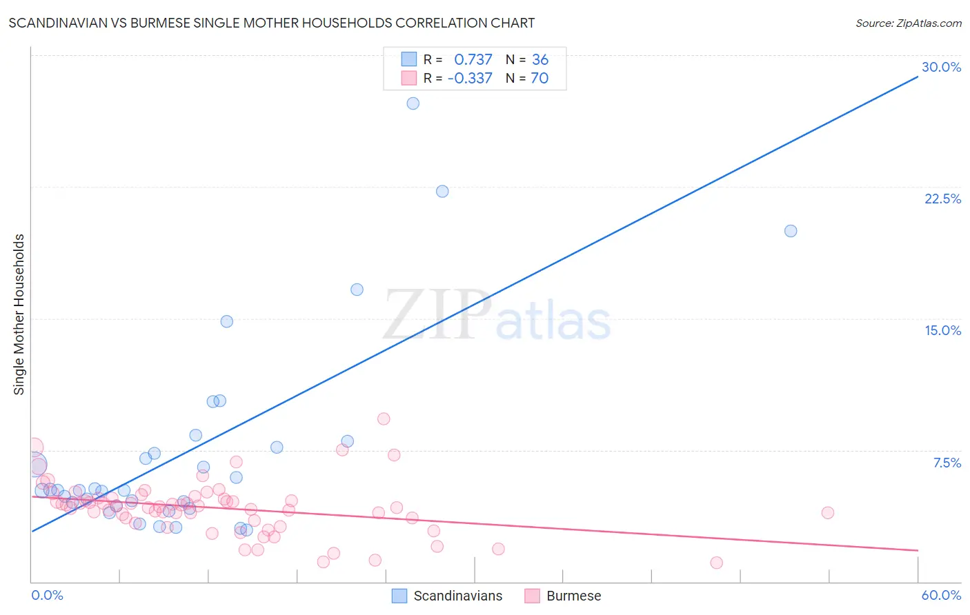 Scandinavian vs Burmese Single Mother Households
