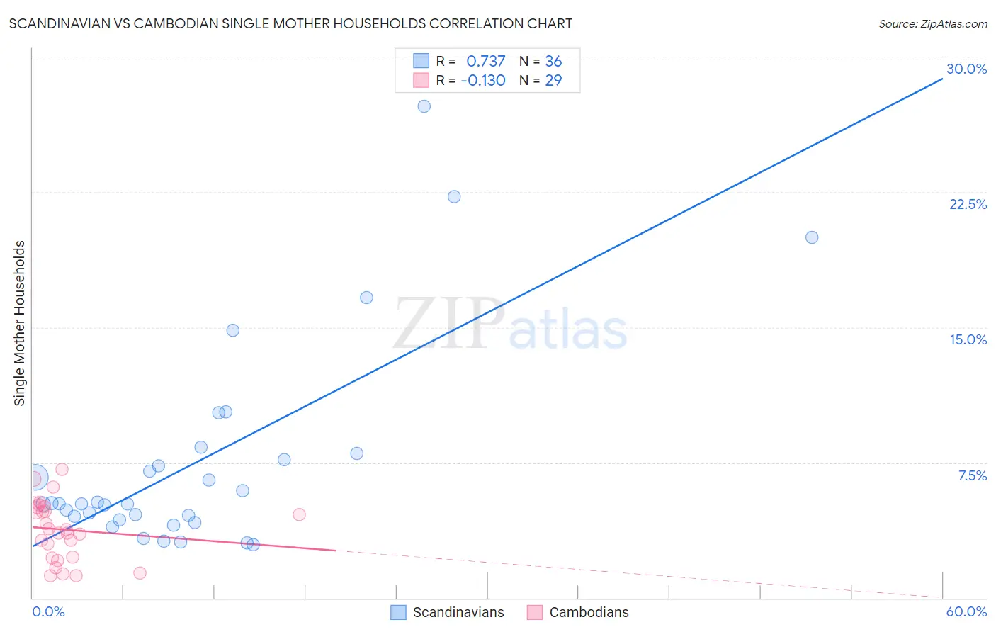 Scandinavian vs Cambodian Single Mother Households