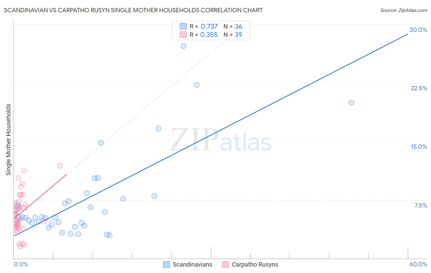 Scandinavian vs Carpatho Rusyn Single Mother Households