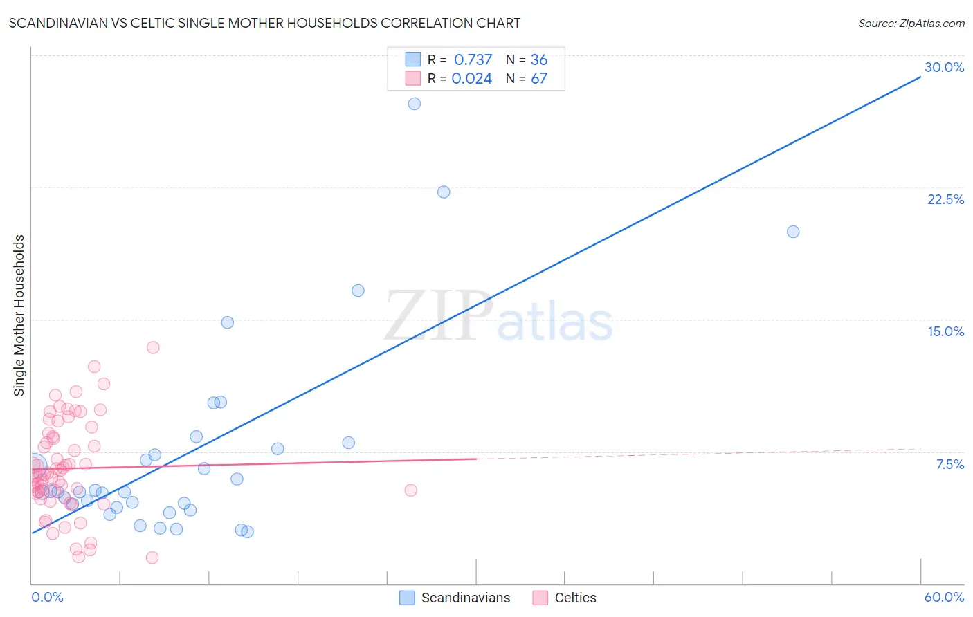 Scandinavian vs Celtic Single Mother Households