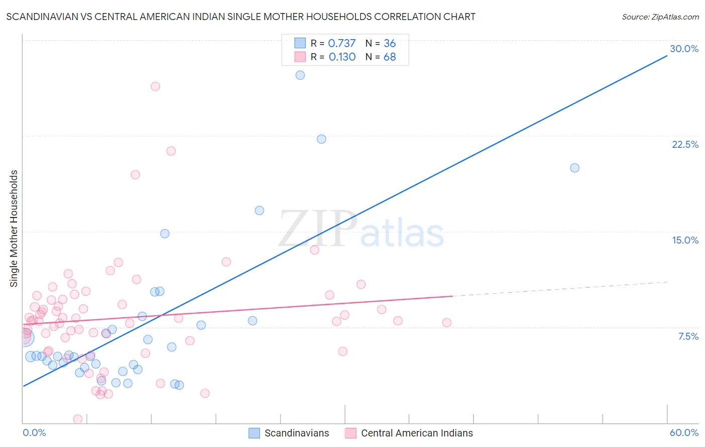 Scandinavian vs Central American Indian Single Mother Households