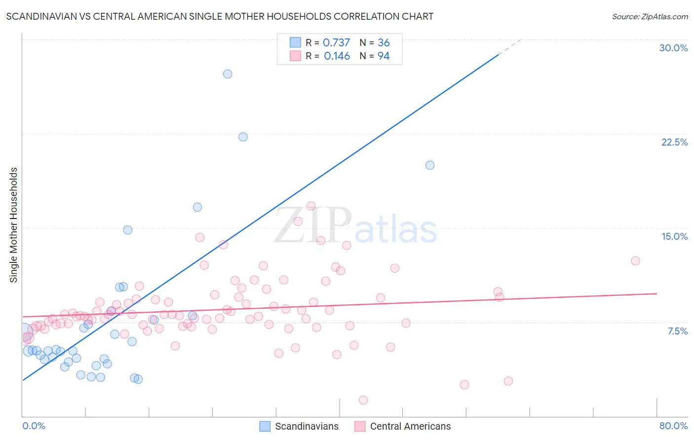 Scandinavian vs Central American Single Mother Households