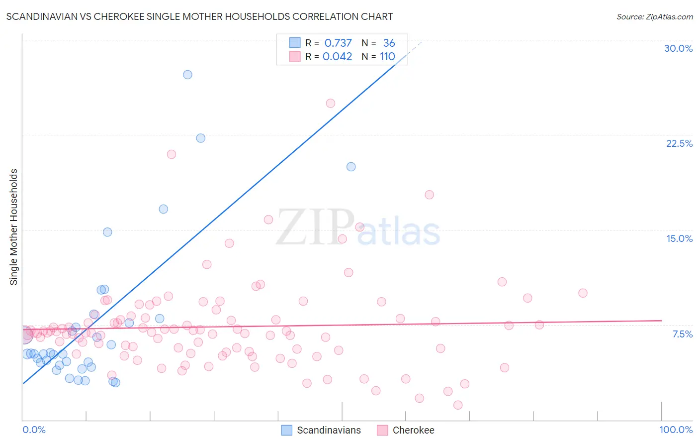 Scandinavian vs Cherokee Single Mother Households