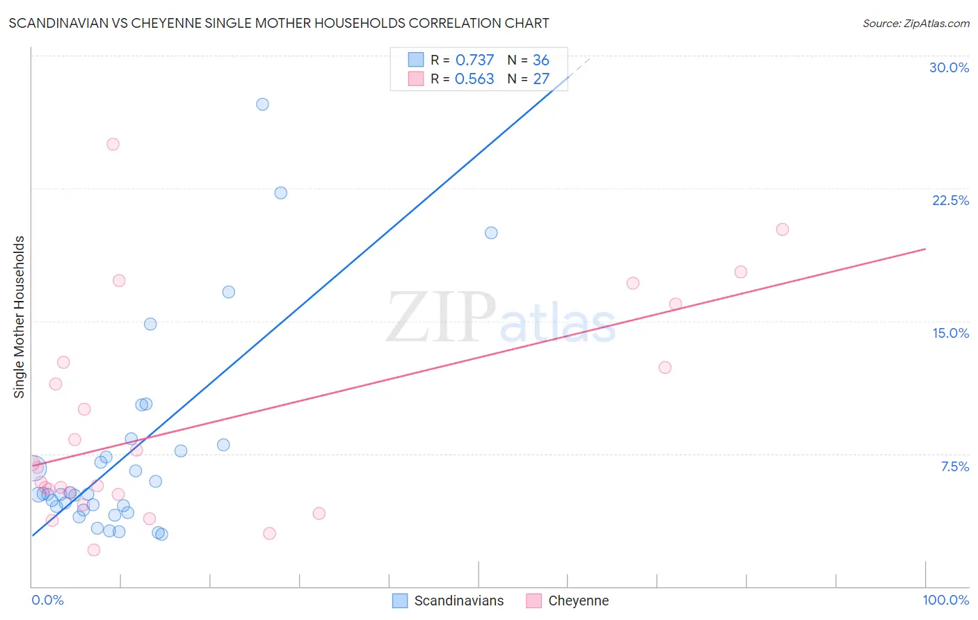 Scandinavian vs Cheyenne Single Mother Households