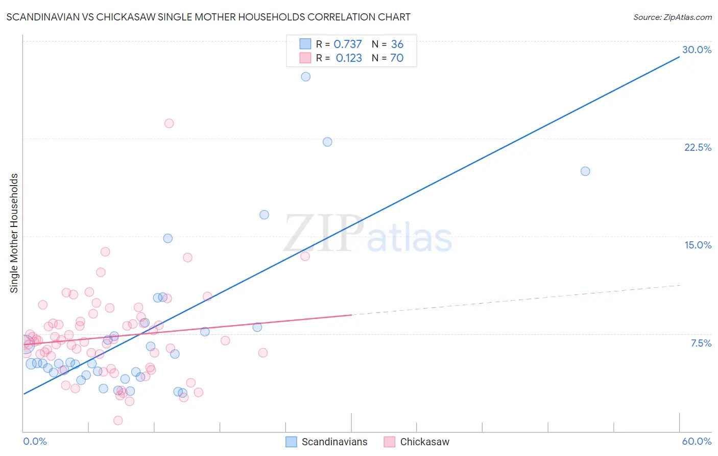 Scandinavian vs Chickasaw Single Mother Households