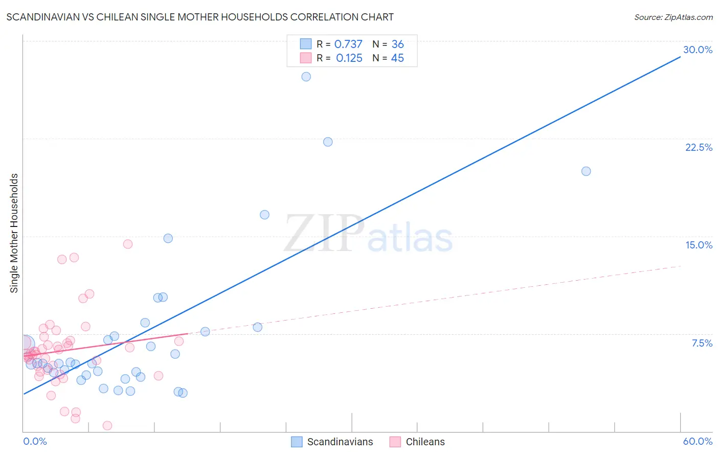 Scandinavian vs Chilean Single Mother Households
