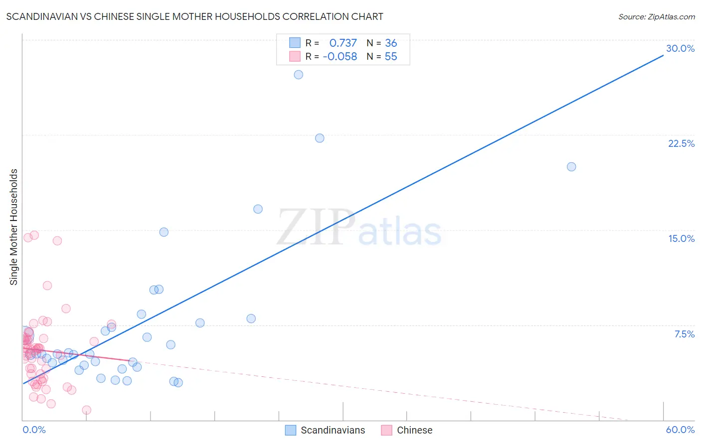 Scandinavian vs Chinese Single Mother Households