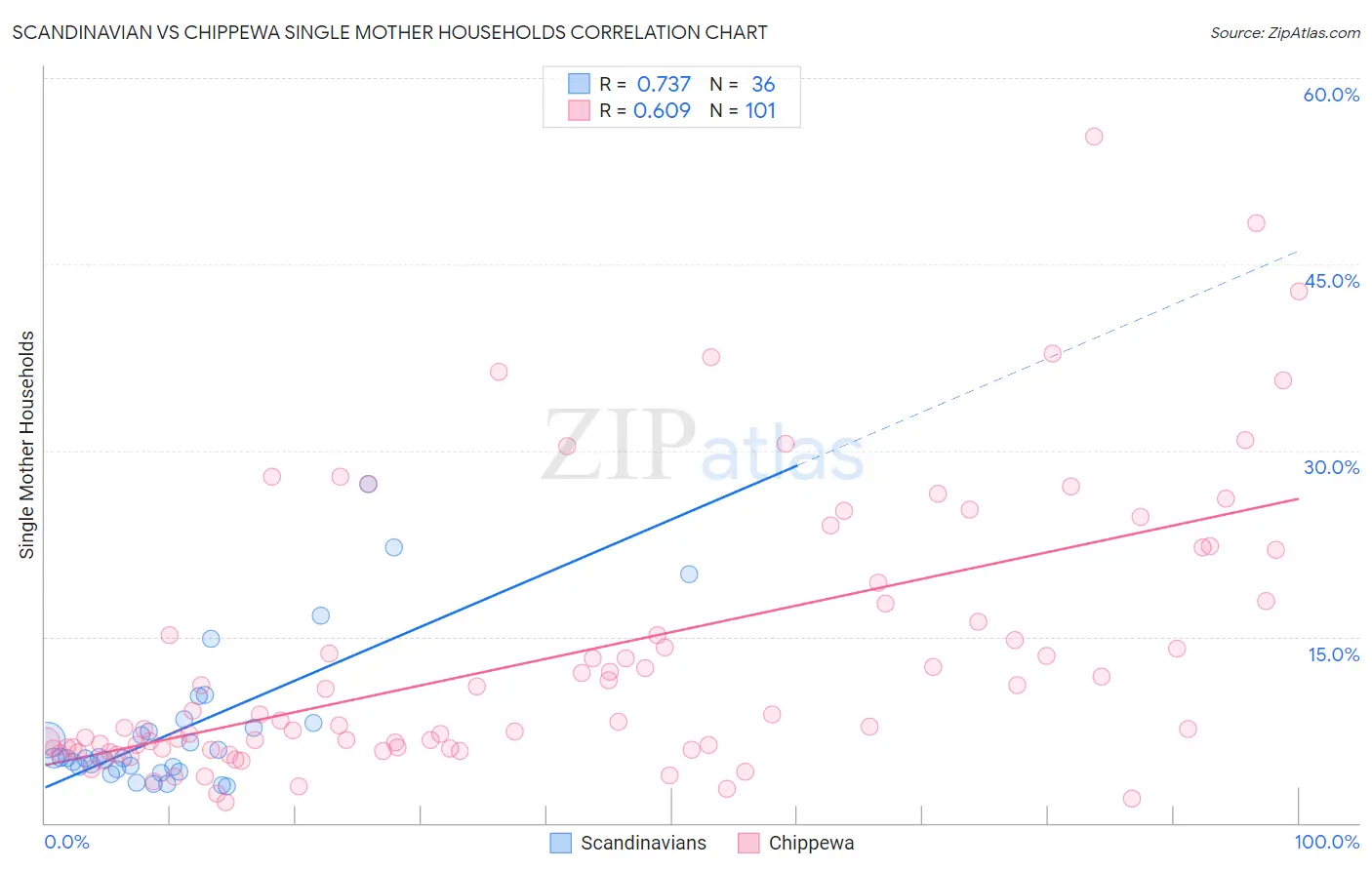 Scandinavian vs Chippewa Single Mother Households