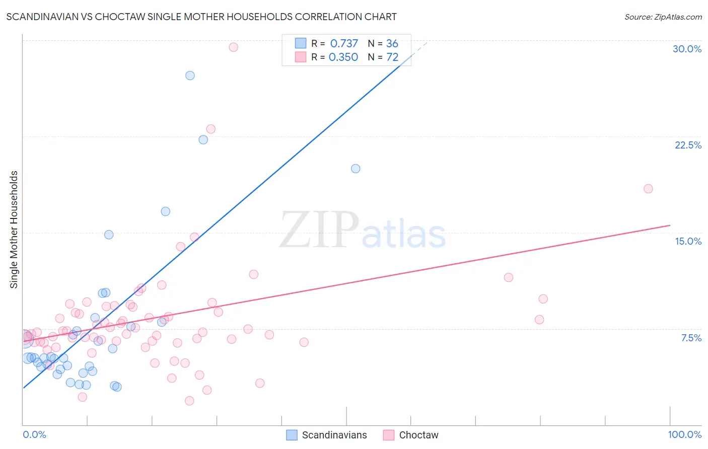 Scandinavian vs Choctaw Single Mother Households