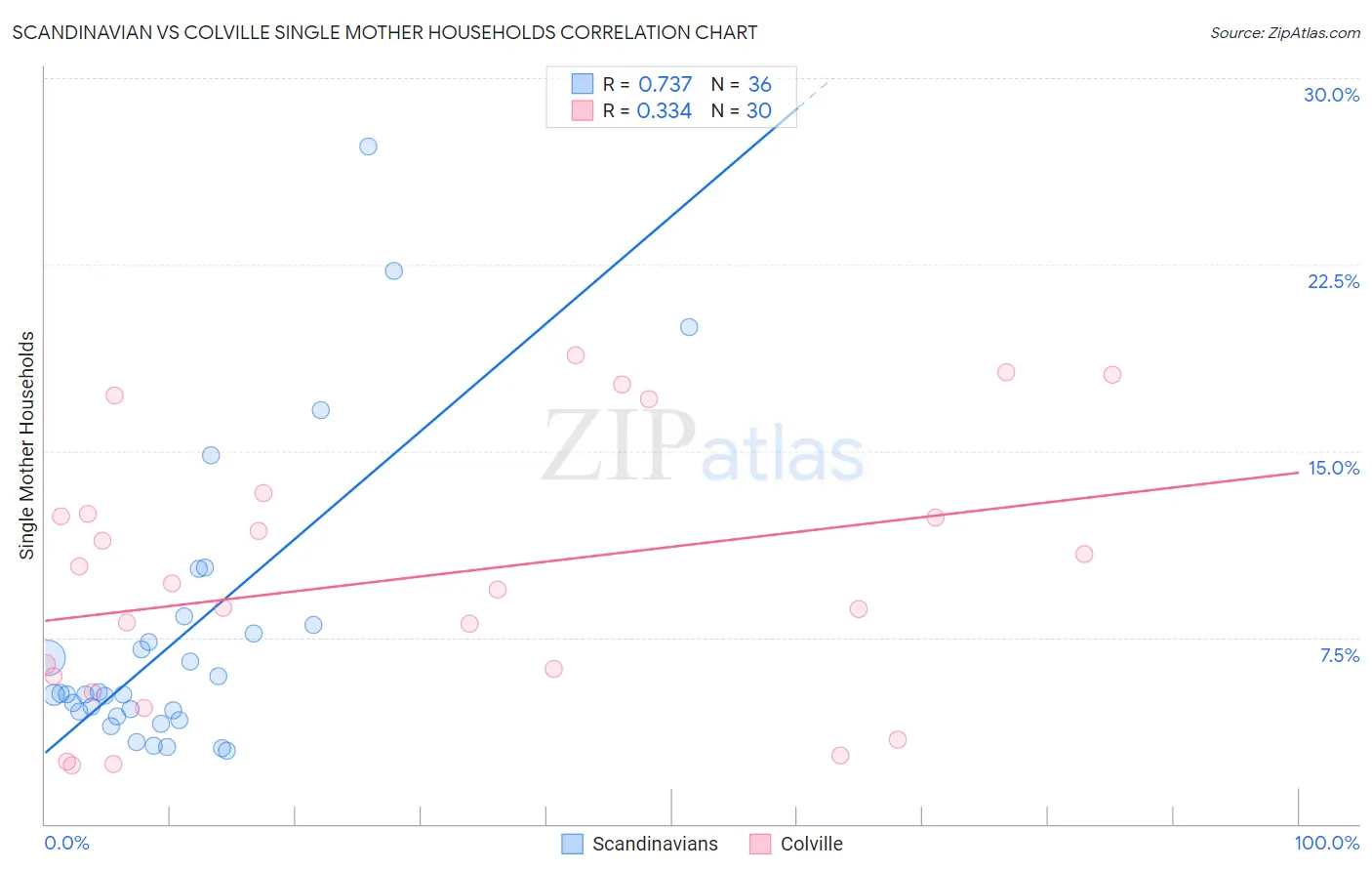 Scandinavian vs Colville Single Mother Households