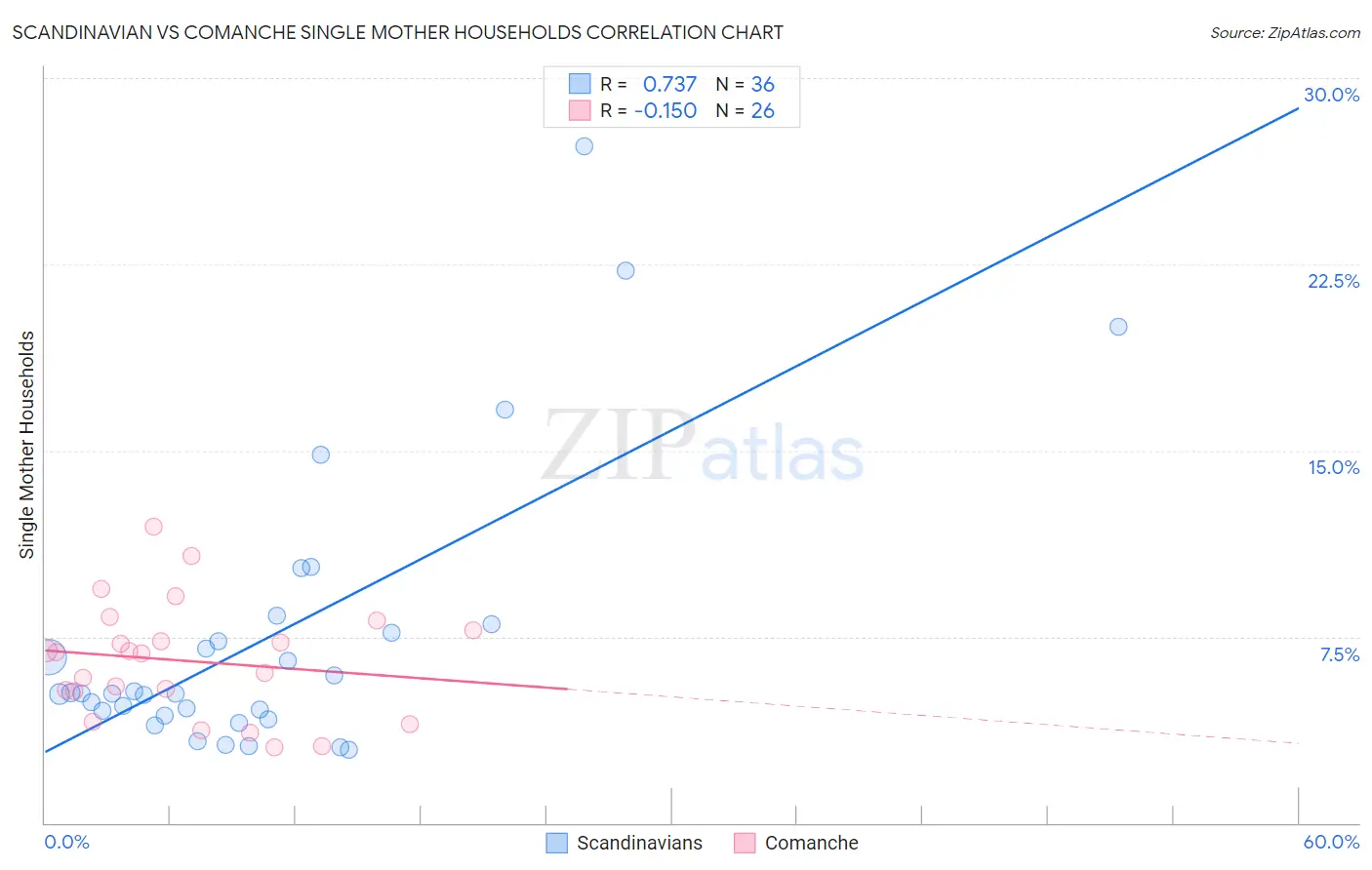 Scandinavian vs Comanche Single Mother Households
