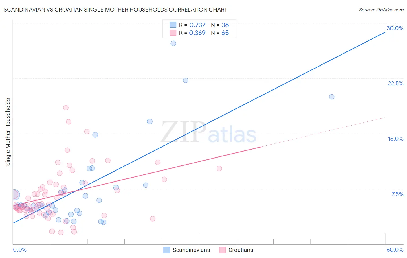 Scandinavian vs Croatian Single Mother Households