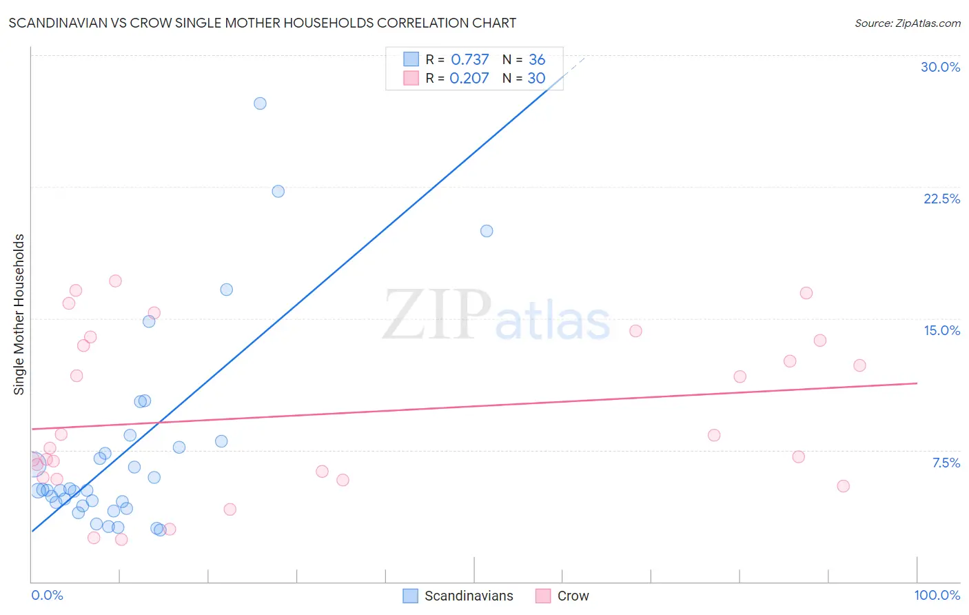 Scandinavian vs Crow Single Mother Households